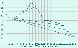 Courbe de l'humidex pour Lodz