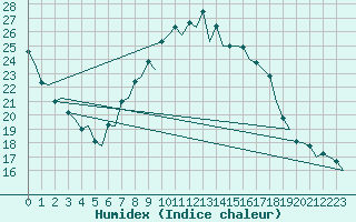 Courbe de l'humidex pour Huesca (Esp)