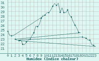 Courbe de l'humidex pour Frankfort (All)