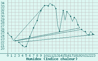 Courbe de l'humidex pour Nordholz