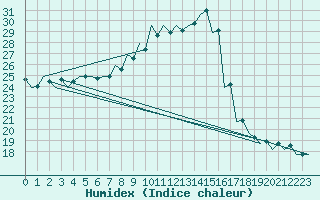 Courbe de l'humidex pour Srmellk International Airport