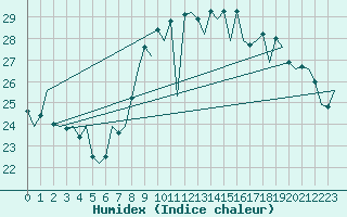Courbe de l'humidex pour Santander / Parayas