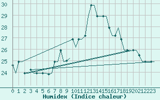 Courbe de l'humidex pour L'Viv