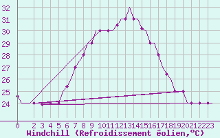 Courbe du refroidissement olien pour Tunis-Carthage