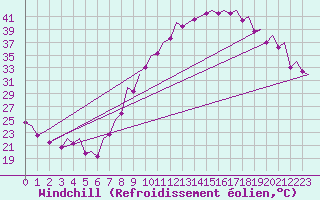 Courbe du refroidissement olien pour Madrid / Barajas (Esp)