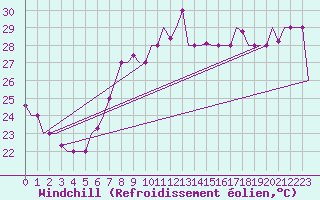 Courbe du refroidissement olien pour Annaba