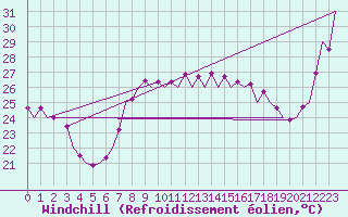 Courbe du refroidissement olien pour Faro / Aeroporto