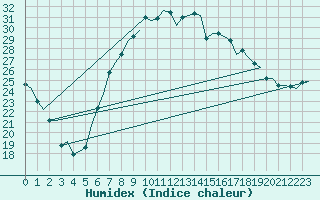 Courbe de l'humidex pour Hohn