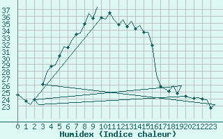 Courbe de l'humidex pour Jyvaskyla