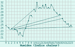 Courbe de l'humidex pour San Sebastian (Esp)