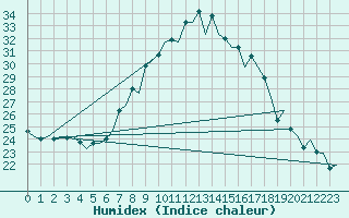 Courbe de l'humidex pour Alicante / El Altet