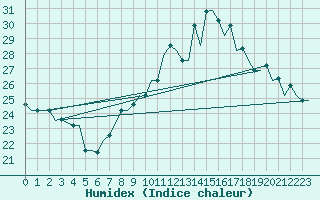 Courbe de l'humidex pour Milan (It)