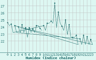 Courbe de l'humidex pour San Sebastian (Esp)