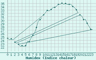 Courbe de l'humidex pour Luxembourg (Lux)