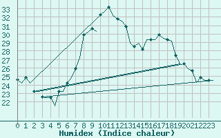 Courbe de l'humidex pour Cagliari / Elmas