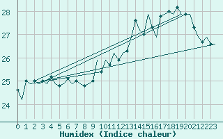 Courbe de l'humidex pour Platform L9-ff-1 Sea