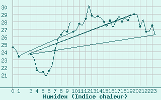 Courbe de l'humidex pour Faro / Aeroporto