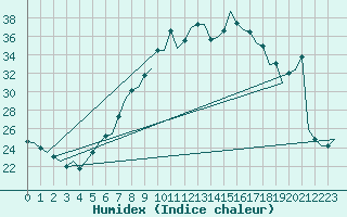 Courbe de l'humidex pour Innsbruck-Flughafen