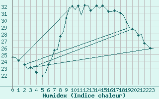 Courbe de l'humidex pour Vlissingen