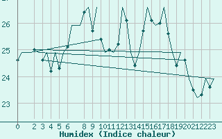 Courbe de l'humidex pour Cerklje Airport