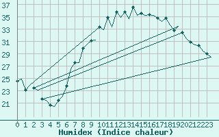 Courbe de l'humidex pour London / Heathrow (UK)