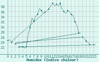 Courbe de l'humidex pour Zadar / Zemunik