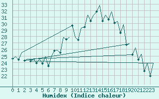 Courbe de l'humidex pour Payerne (Sw)