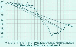 Courbe de l'humidex pour Platform K13-A