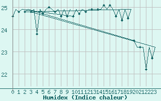 Courbe de l'humidex pour Platform P11-b Sea