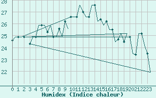 Courbe de l'humidex pour Trabzon