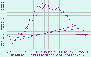 Courbe du refroidissement olien pour Aktion Airport