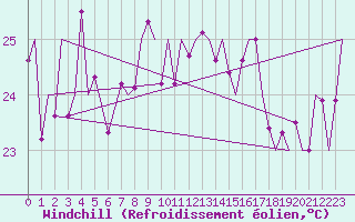Courbe du refroidissement olien pour Gibraltar (UK)