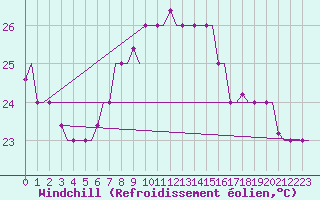 Courbe du refroidissement olien pour Rhodes Airport