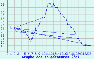 Courbe de tempratures pour Oujda