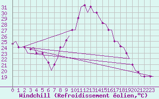 Courbe du refroidissement olien pour Oujda
