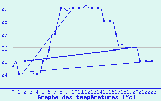 Courbe de tempratures pour Rhodes Airport