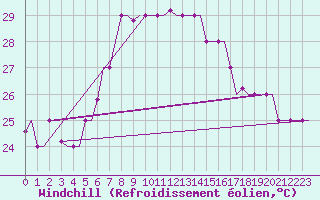 Courbe du refroidissement olien pour Rhodes Airport