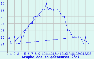 Courbe de tempratures pour Karpathos Airport