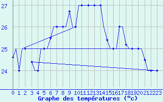 Courbe de tempratures pour Gnes (It)