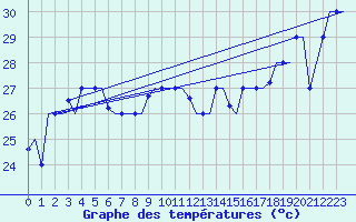 Courbe de tempratures pour Hihifo Ile Wallis