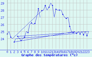 Courbe de tempratures pour Ibiza (Esp)