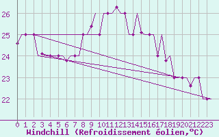 Courbe du refroidissement olien pour Alghero