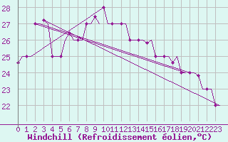 Courbe du refroidissement olien pour Heraklion Airport