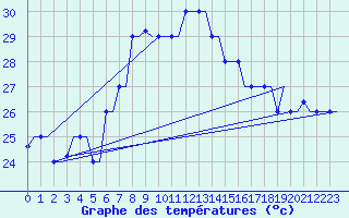 Courbe de tempratures pour Rhodes Airport