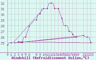 Courbe du refroidissement olien pour Mombasa