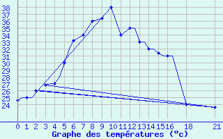 Courbe de tempratures pour Aurangabad Chikalthan Aerodrome