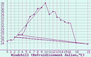 Courbe du refroidissement olien pour Aurangabad Chikalthan Aerodrome