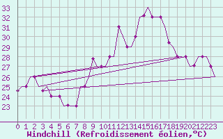 Courbe du refroidissement olien pour Fes-Sais
