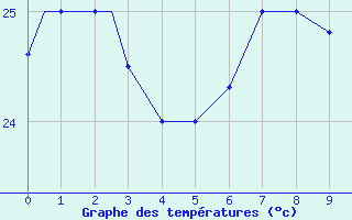 Courbe de tempratures pour Bermuda