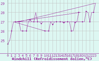 Courbe du refroidissement olien pour Hong Kong Inter-National Airport